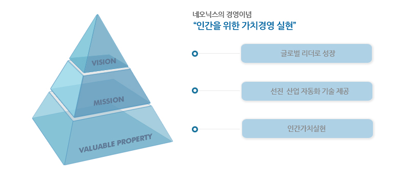 네오닉스의 경영이념 인간을 위한 가치경영 실현, 비전 글로벌 리더로 성장, 미션 선진 산업 자동화 기술 제공, 핵심가치 인간가치실현 